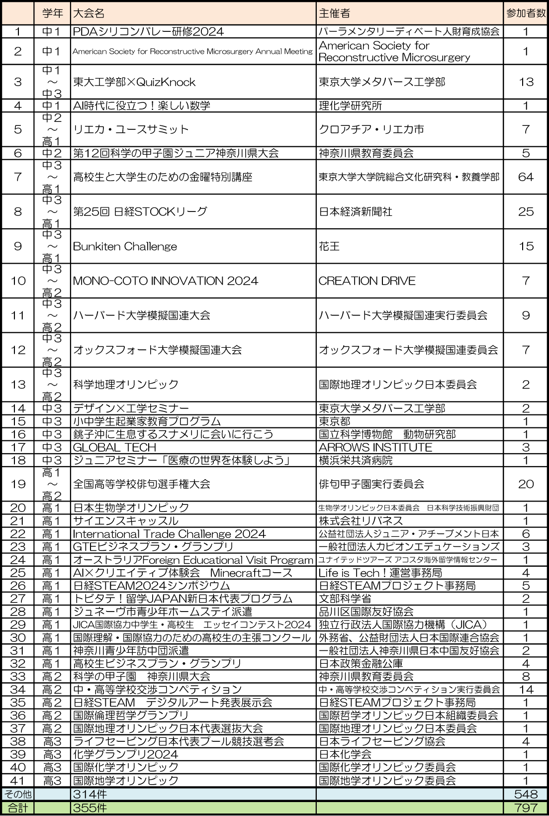 2024年度洗足学園中学高等学校　主な学外交流活動