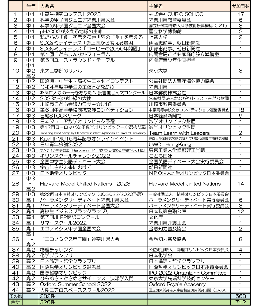 2022年度洗足学園中学高等学校　主な学外交流活動